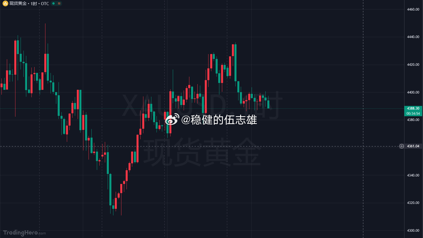 4388位置小多一下，止损4美金！目标10美金！金价黄金