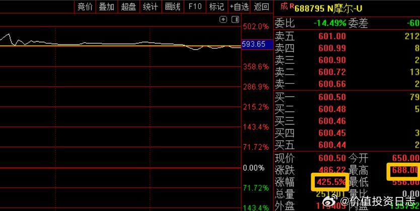 价值投资日志 今日摩尔线程正式上市，开盘暴涨近500%股民中一签最高赚28.7万