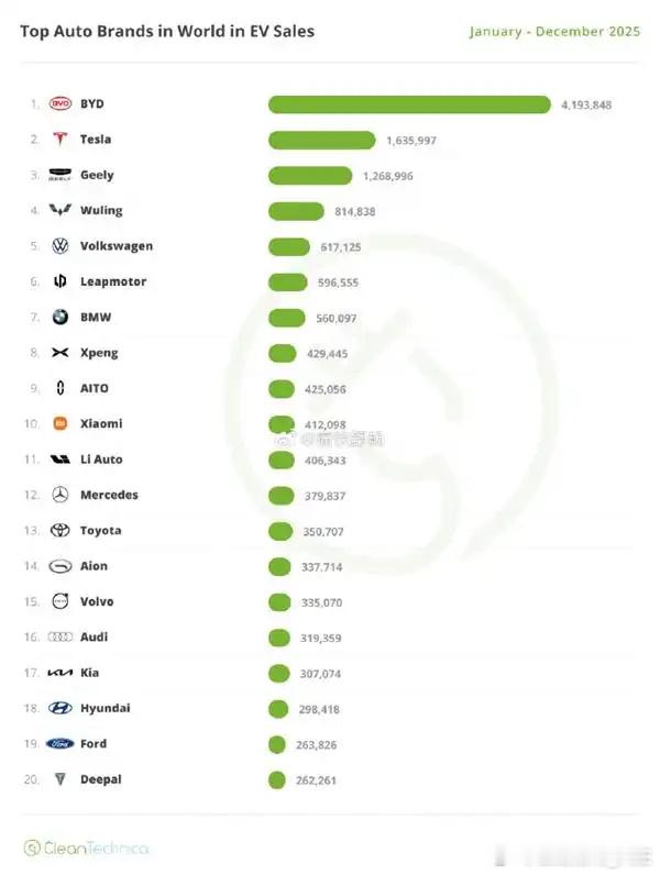 小米首次进入全球新能源汽车销量榜前十 Clean Technica公布了2025
