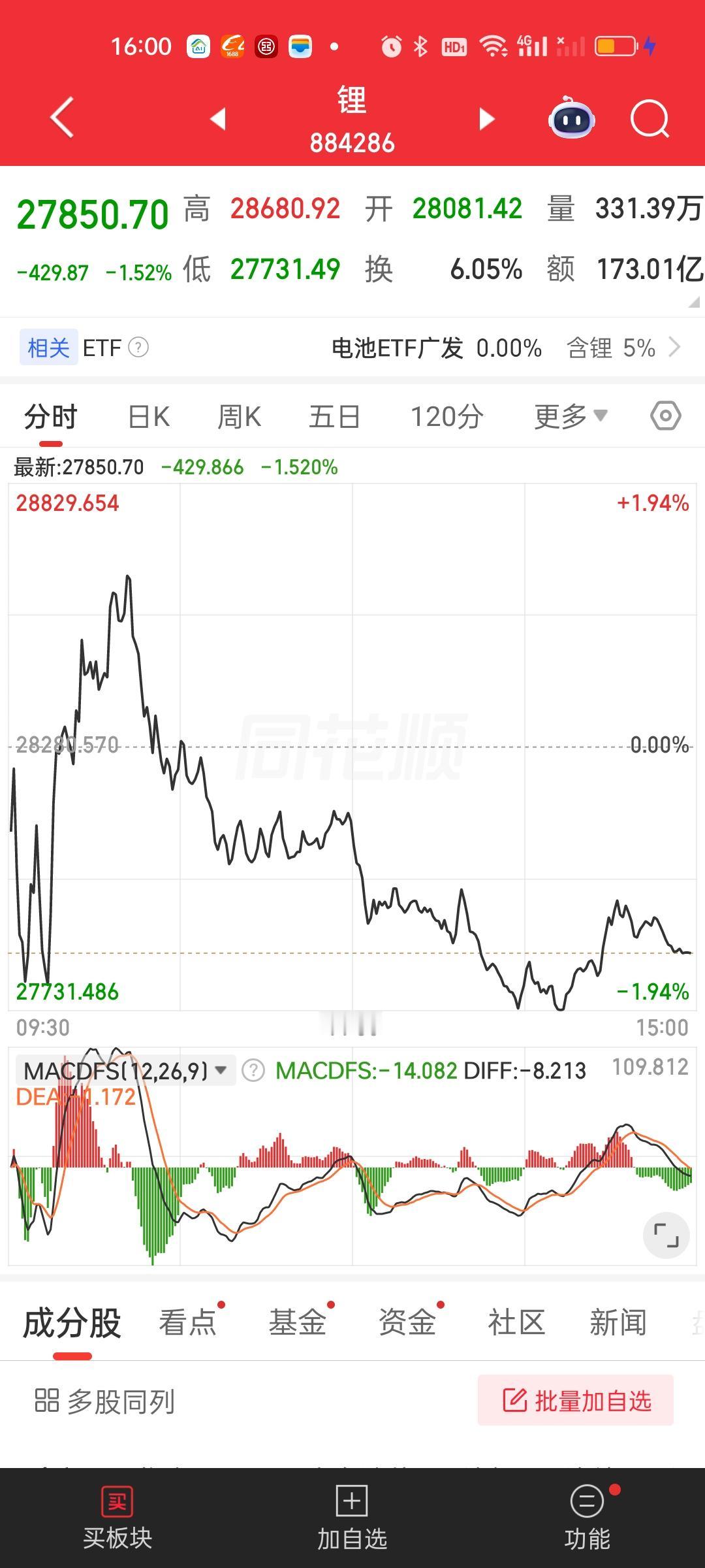 昨天说了会被30日线压制，今天能源金属明显就是这样的走势。锂矿今天还是在10日线
