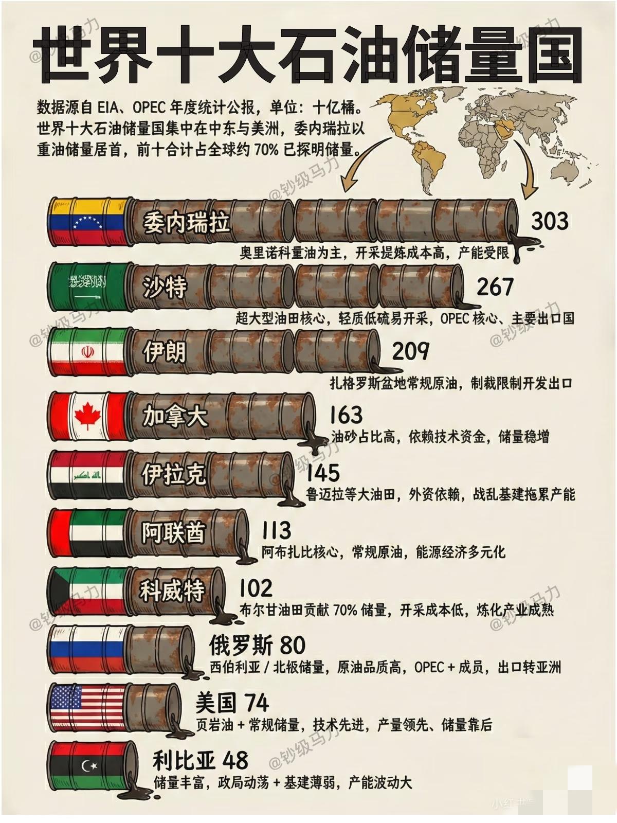 80-90年代各大媒体就说地球的石油储量只能用50年，实际上呢？[捂脸]