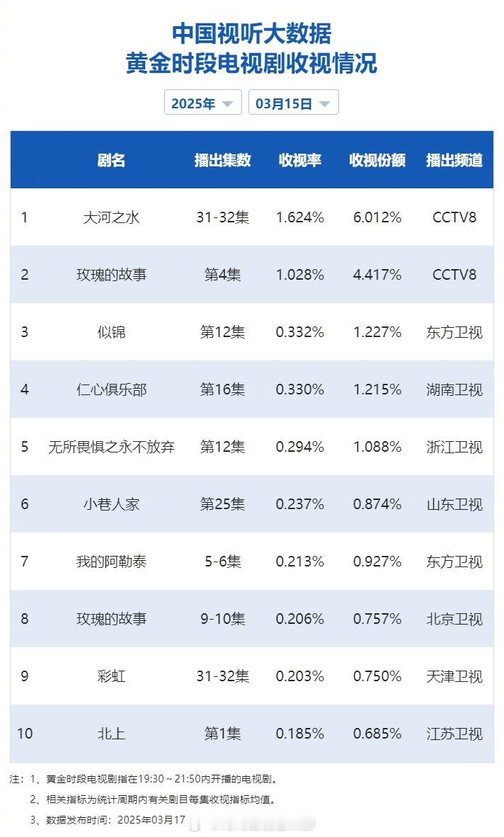 【2025年03月15日中国视听大数据CVB黄金档电视剧收视率日榜TOP10】1