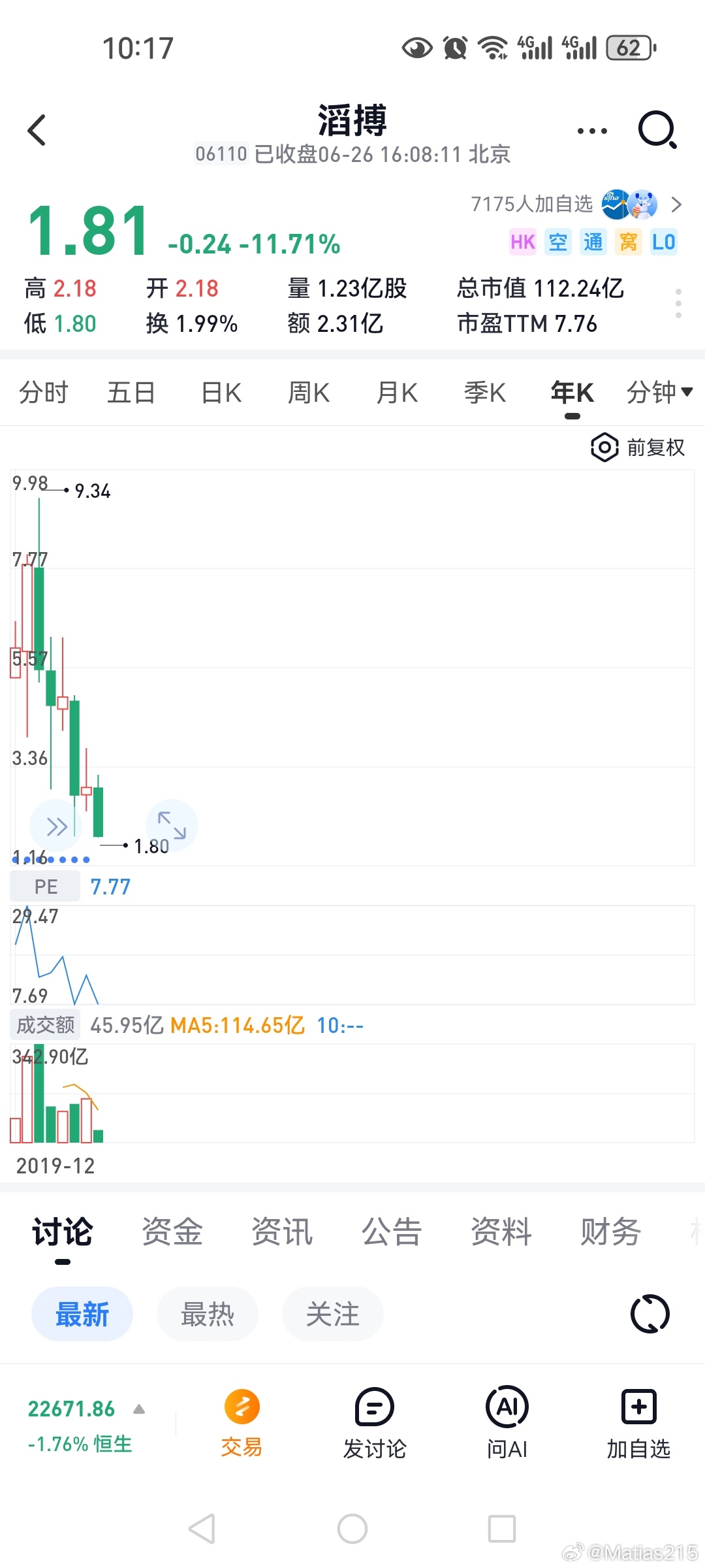 滔搏辟谣耐克终止线上授权当年上市，堪称timing好到爆炸。最高一路10+，如今