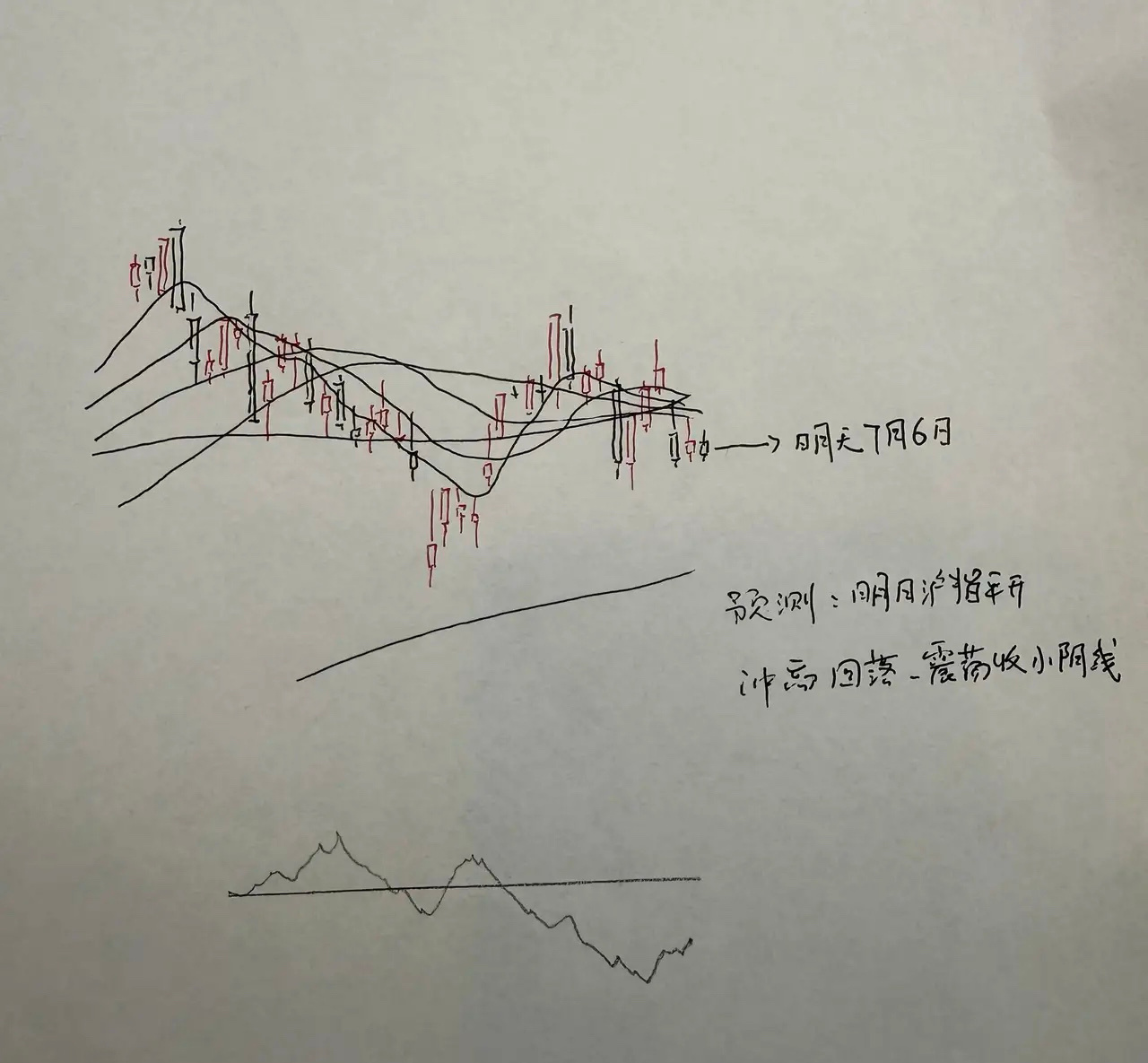 明天A股怎么走？到底是涨是跌？我做了一个大胆的预判为什么这么预判？三个具体理由：