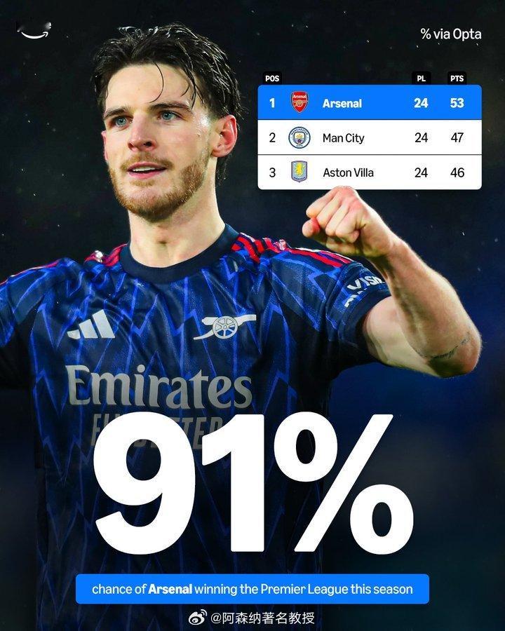 阿森纳的夺冠概率已经飙升至91%了，对阿森纳来说，这是一个完美的周末！今年会是属