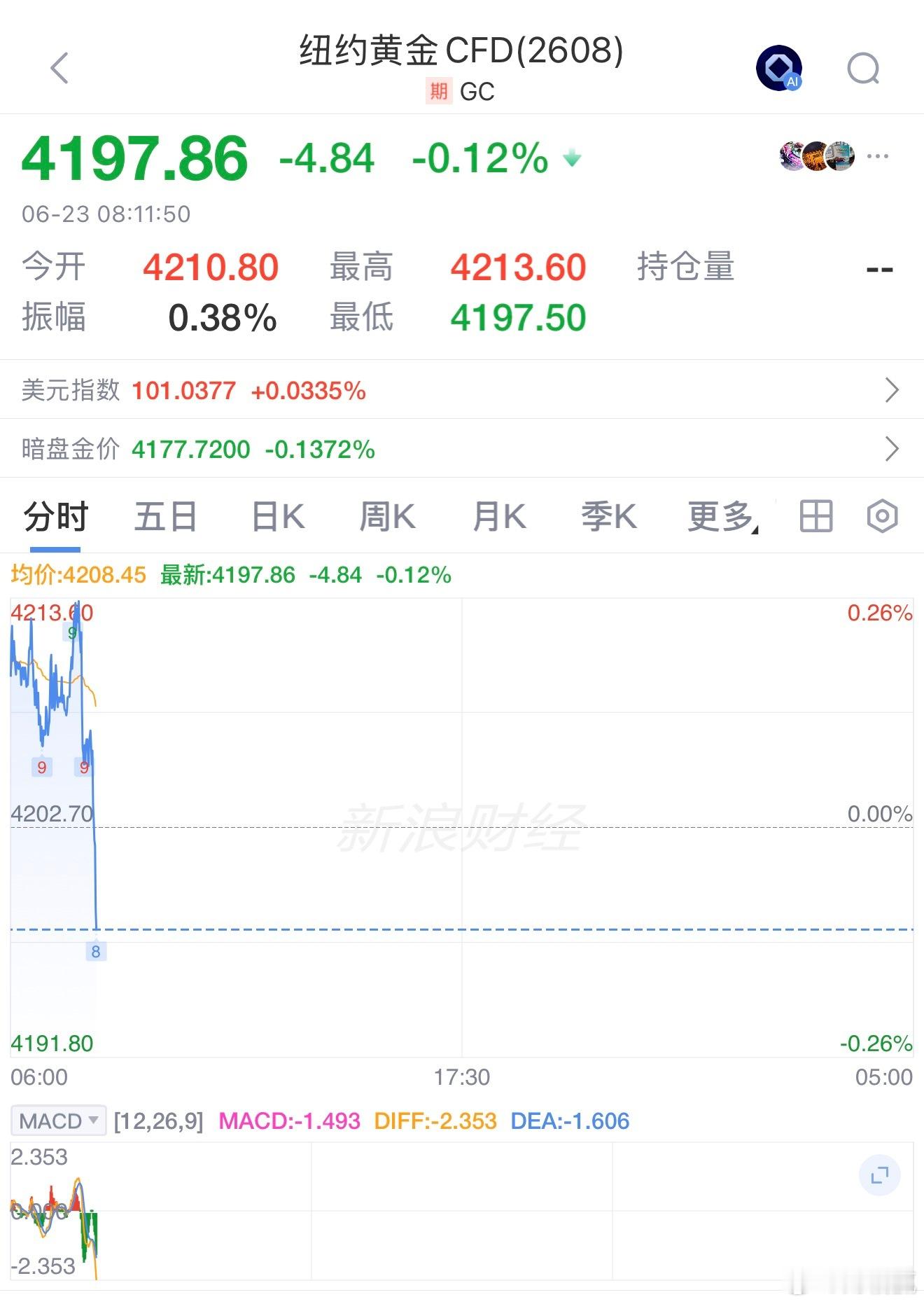 纽约期金开盘后跳水！失守4200美元/盎司金价