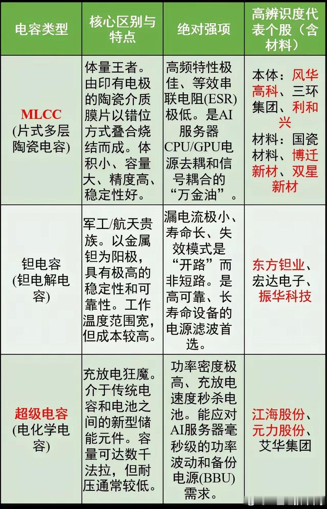 在AI算力基础设施建设提速的背景下，服务器电源管理对各类电容的需求持续提升。ML