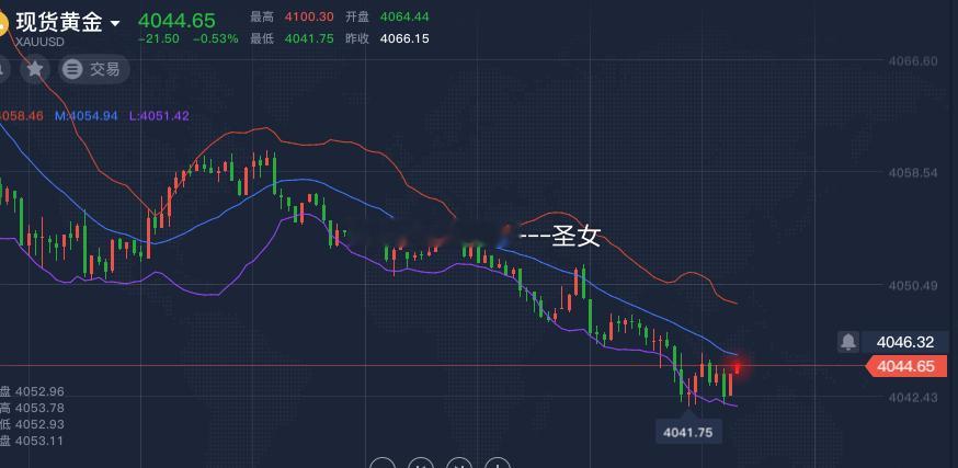 黄金4040-4044附近继续北上，止损4030，参考黄金金价A股科技退潮科技基