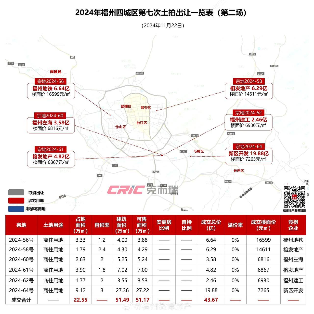 【福州第七场土拍总揽金超167亿！6幅地块又成功出让】

11月22日，福州新一