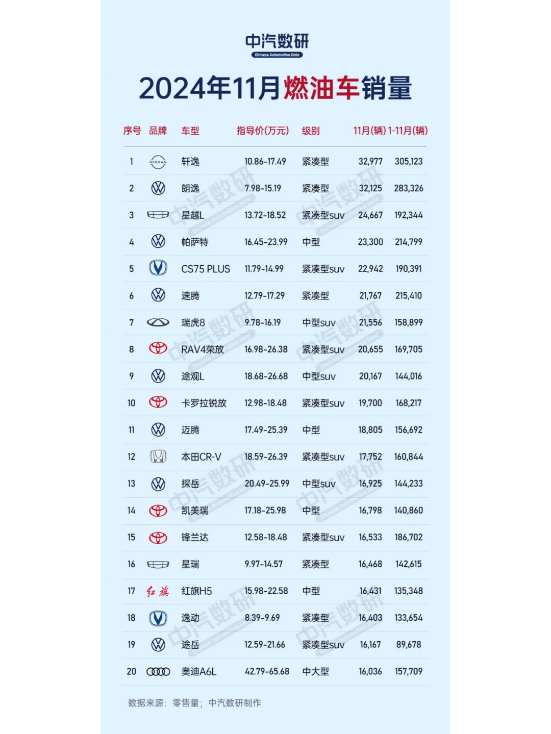 11月燃油、纯电、插混、增程汽车销量榜