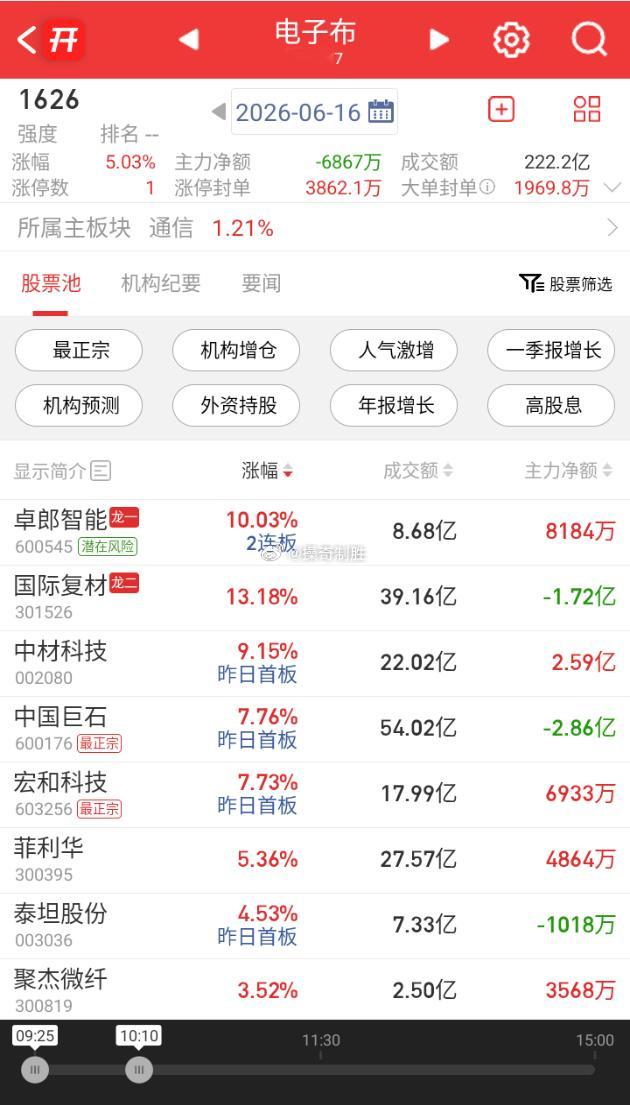 【玻纤概念震荡走强 山东玻纤6天3板创历史新高】财联社6月16日电，早盘玻纤概念