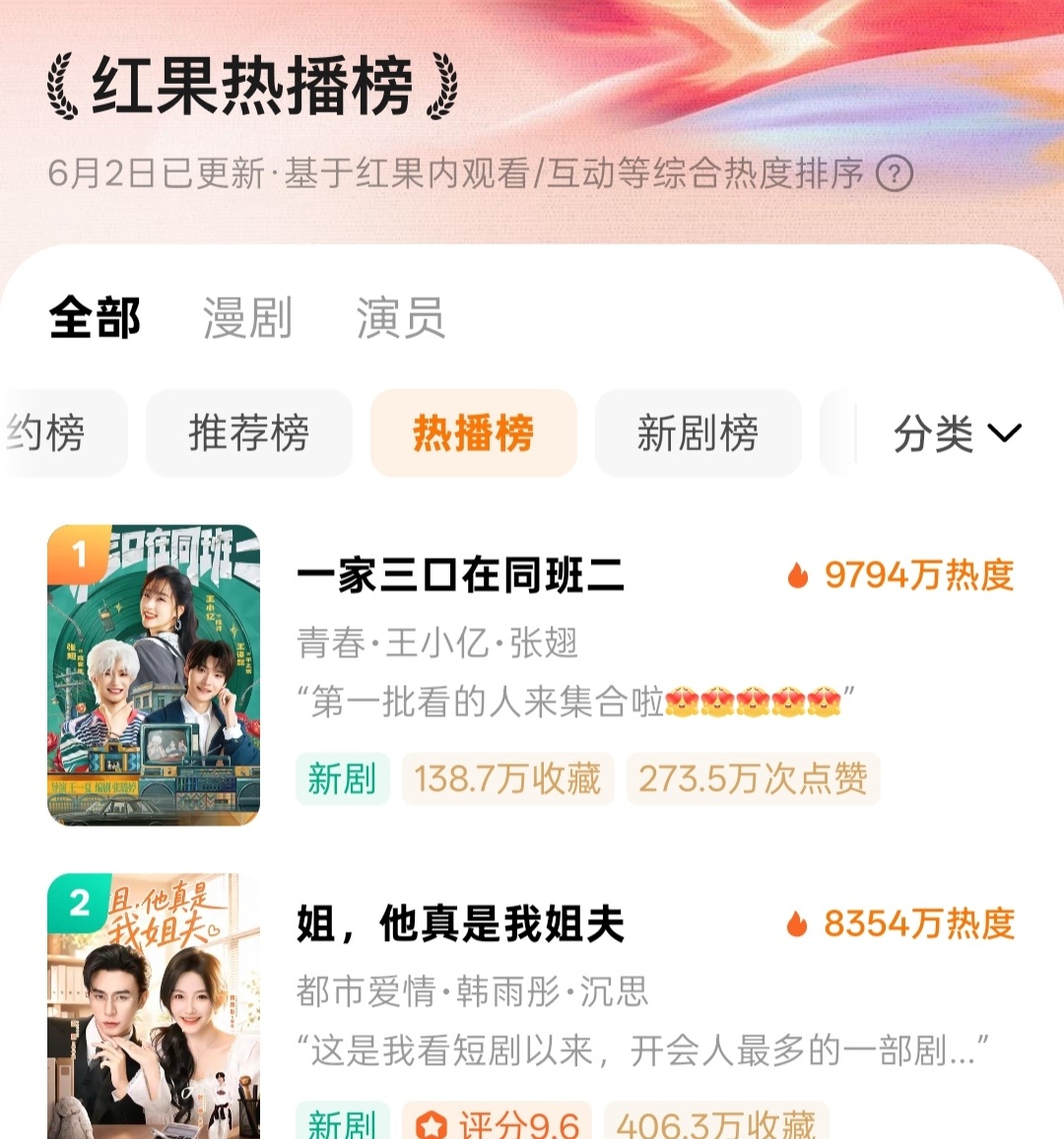 一家三口在同班二首日热度9794 登顶！姐夫这部剧真能打，这么久了还保持8000