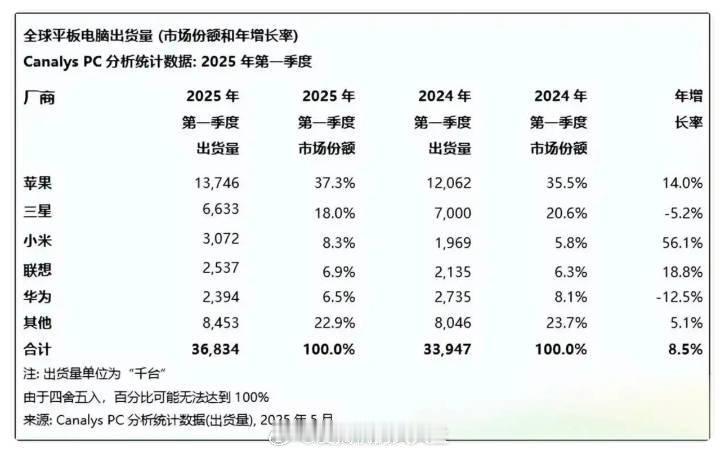 国产第一指日可待 ​​​