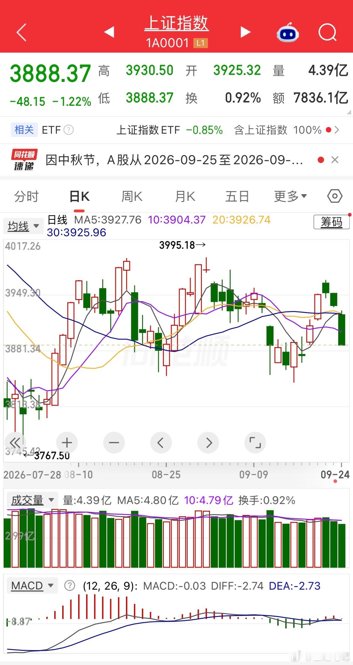 明天A股到底会怎么走呢？周四险失守3888点，美债飙破5.2%，国庆节最后3天是