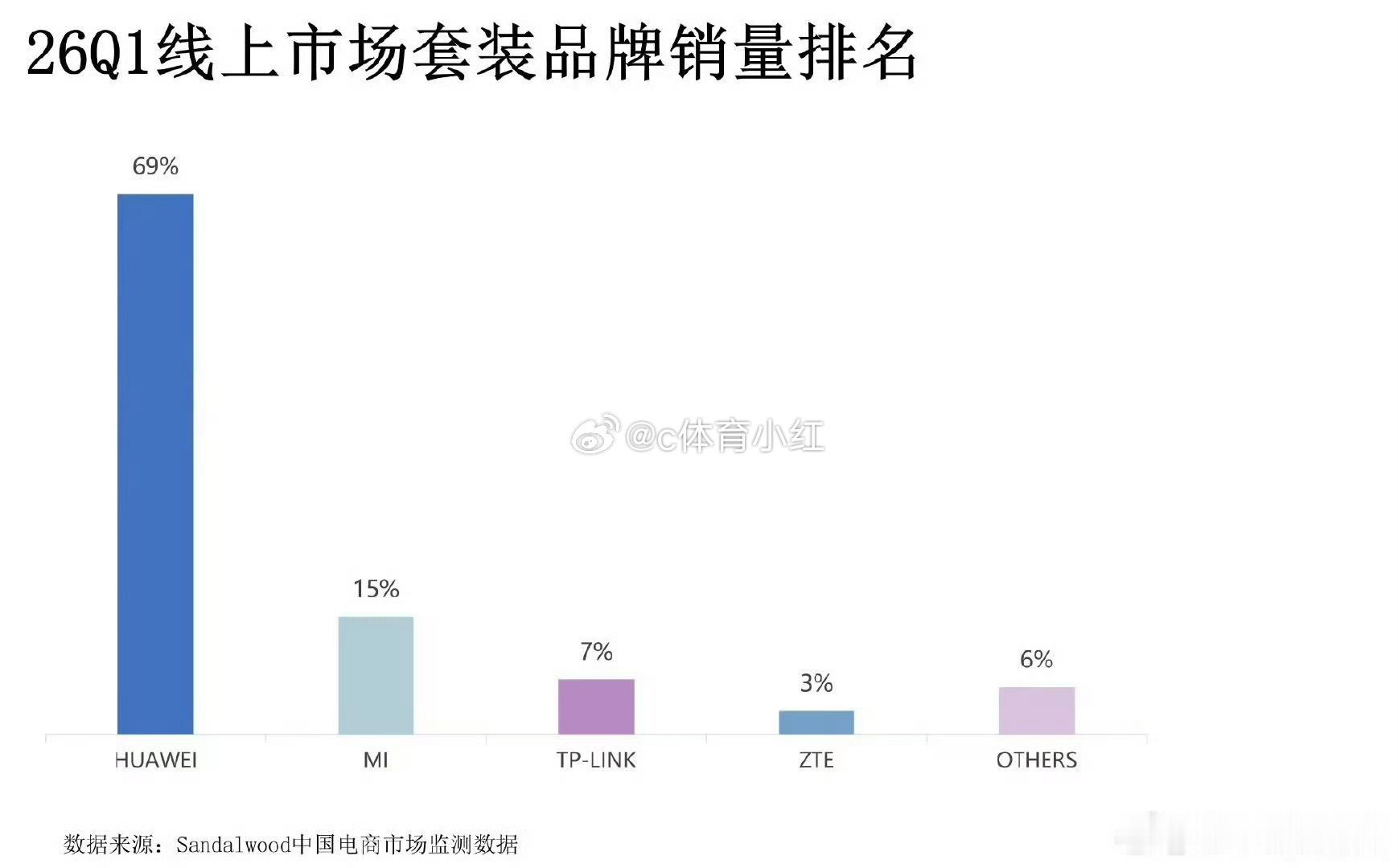 华为业界首发免布线全屋千兆路由科技赋能居家生活，华为首发免布线千兆路由。不用繁杂