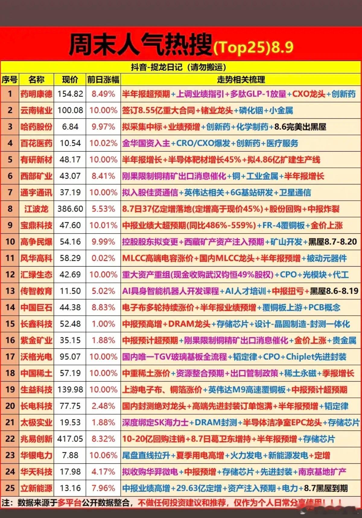 8.9周日  周末：市场热点+人气热搜榜！1.创新药2.有色金属，铜钴3.MLC