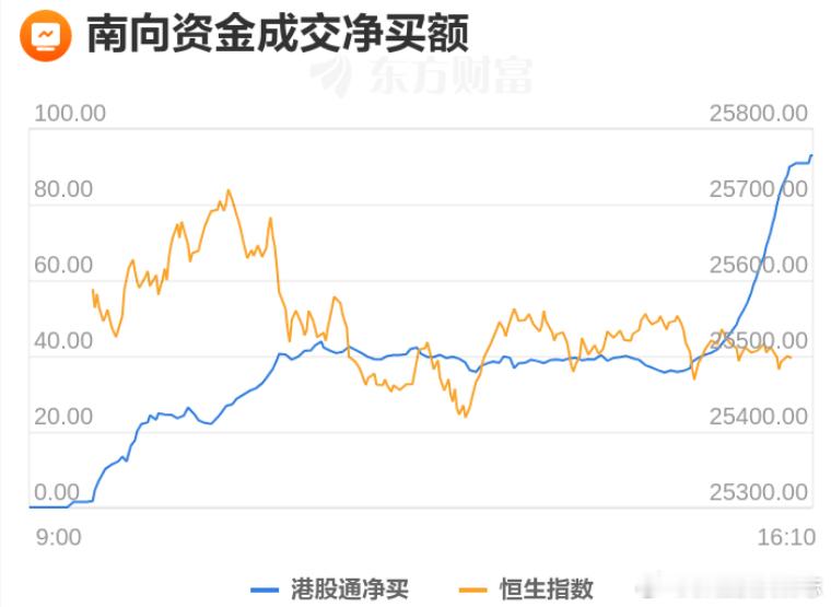 价值投资日志[超话] 南向资金年度净买入额超1万亿港元 刷新历史纪录。内地资金真