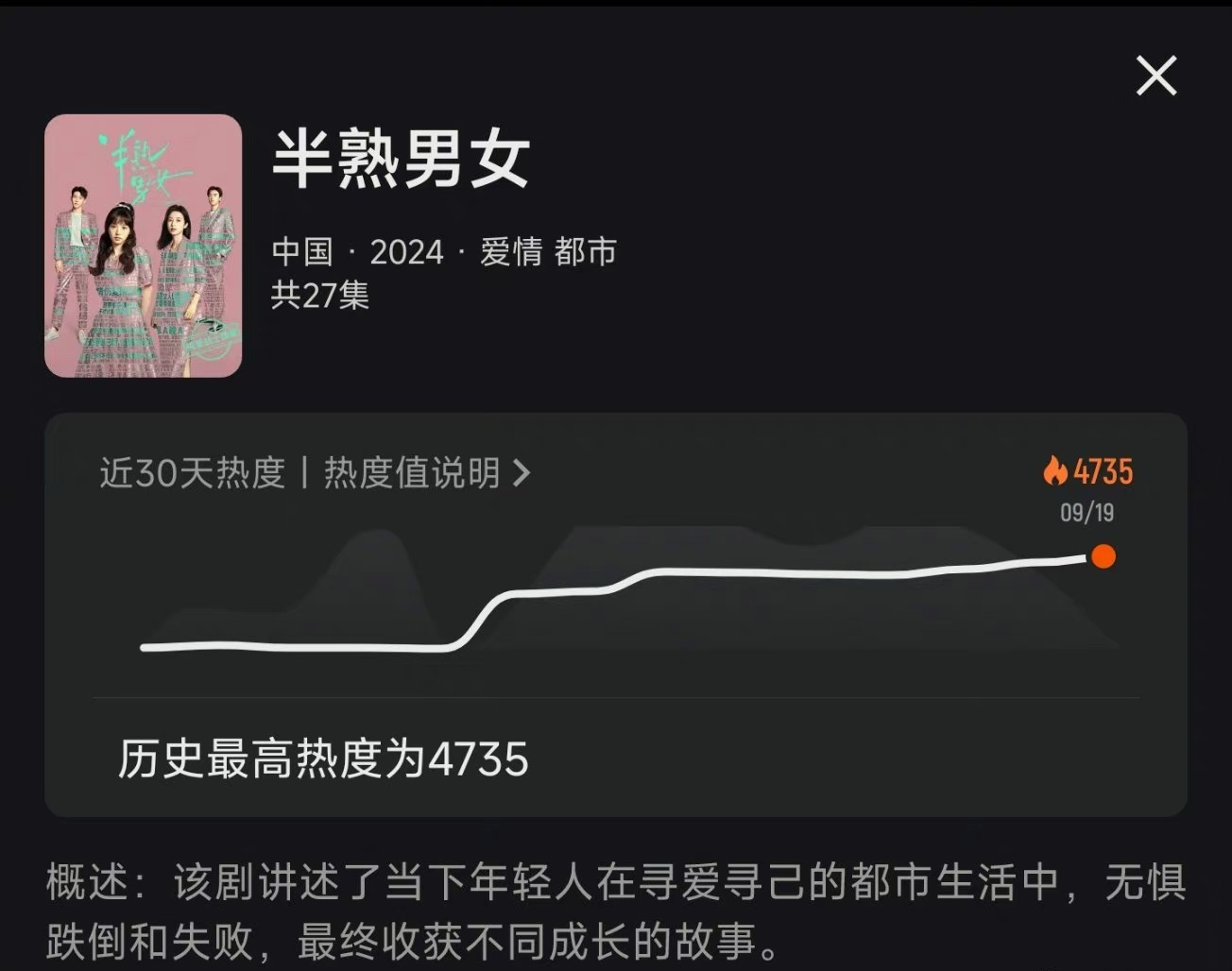 半熟男女已上线，热度起点4735，期待 ​​​