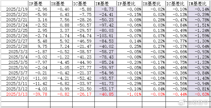 期现基差昨天的IM有备而来，从竞价数据就能看出来，随后一路空，但当下跌过百点后开