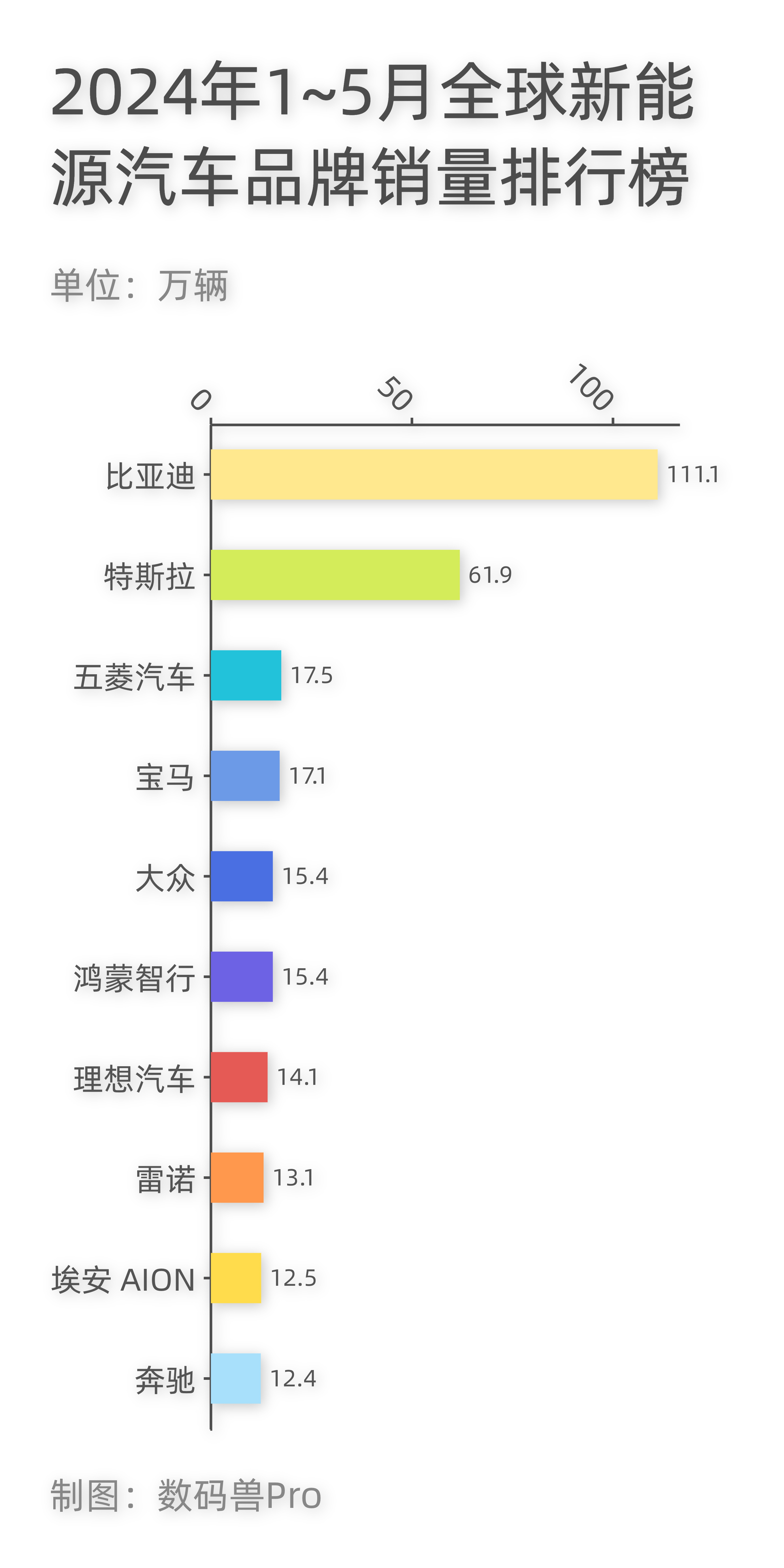 #兽数码[超话]# 2024年1~5月全球新能源汽车品牌销量排行榜（纯电部分） 
