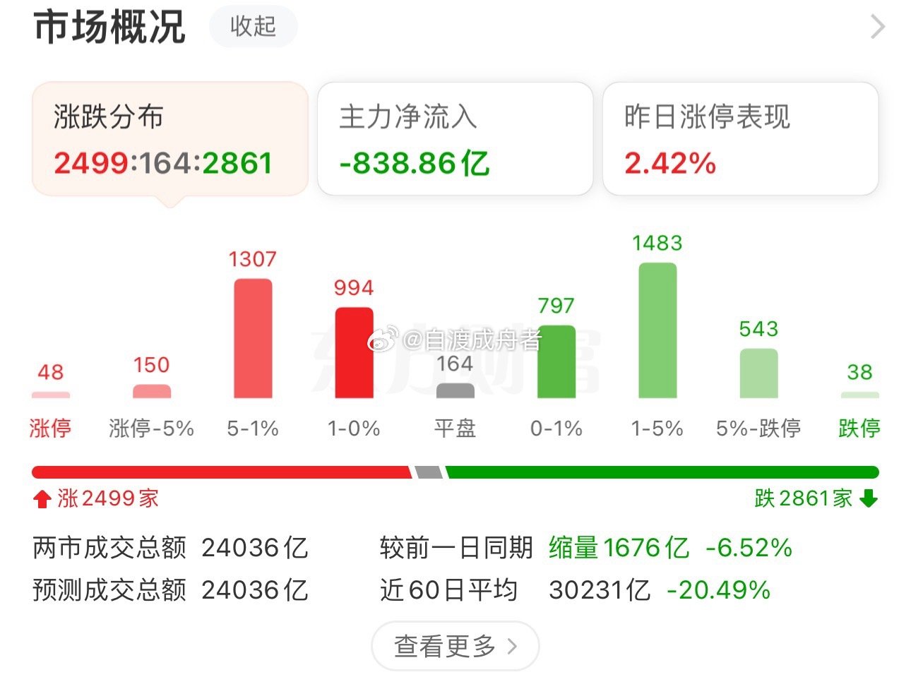 收盘了，A股三大指数今日集体下跌，截至收盘，上证指数跌%，深证成指跌1.97%，