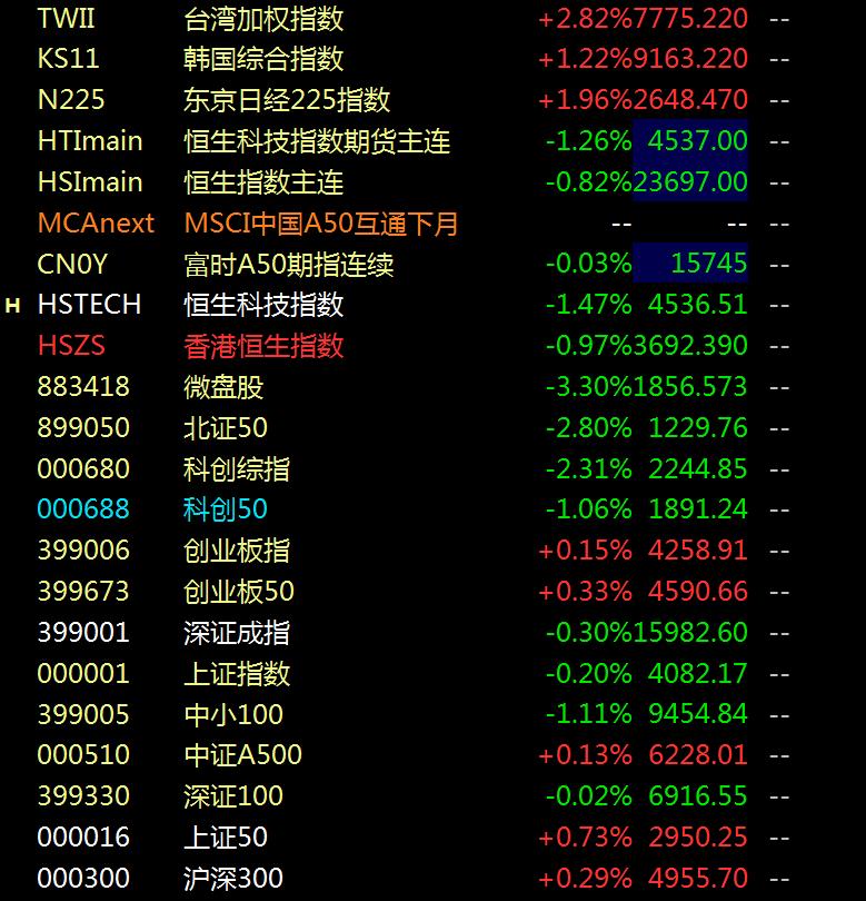 高低切来了？ 期指交割市场波动增强，科创50冲高跳水券商金融却走强，怎么看？
 