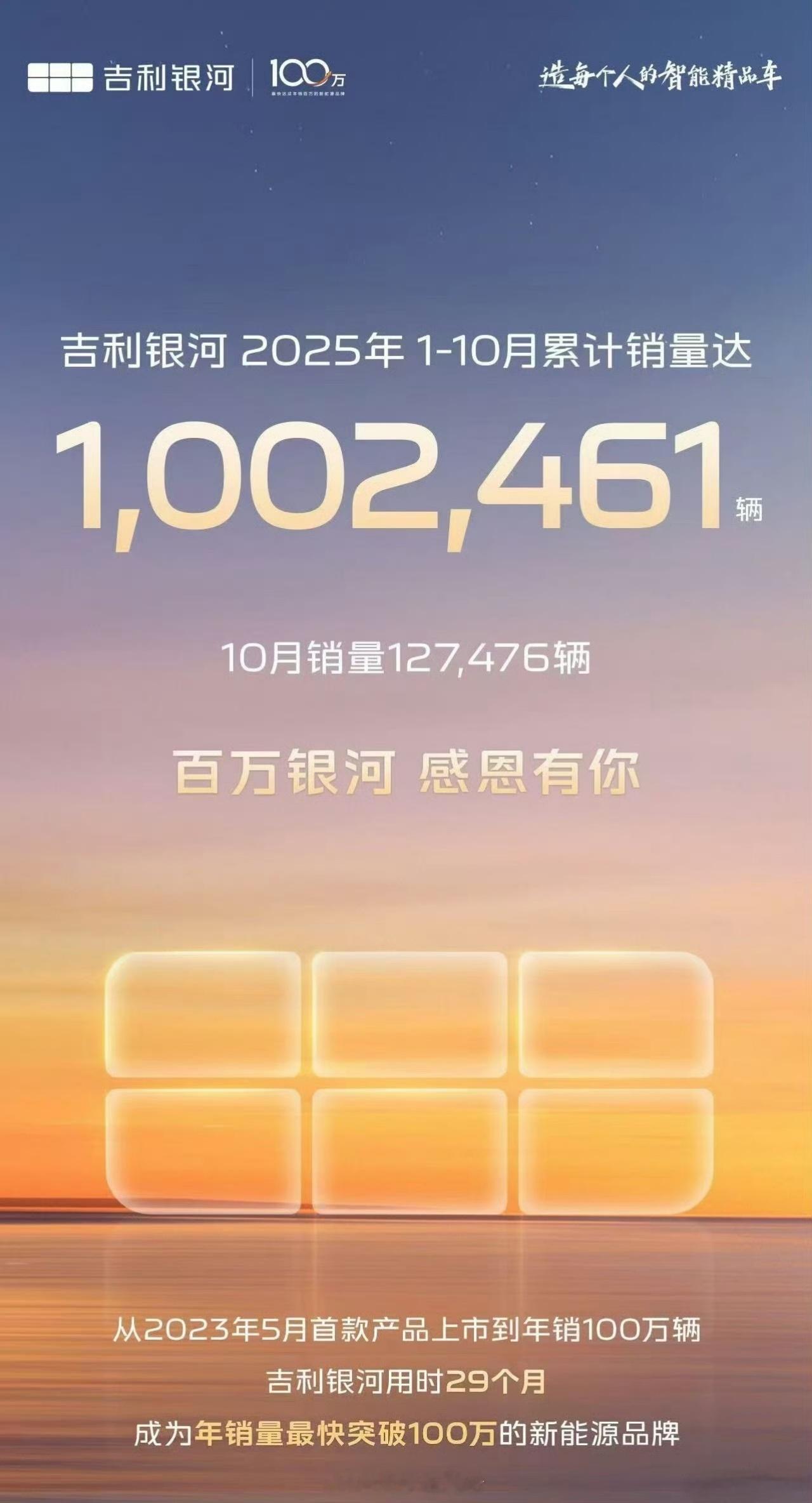 吉利银河十月销量127476辆，一至十月累计已超过100万辆。吉利银河达成年销百