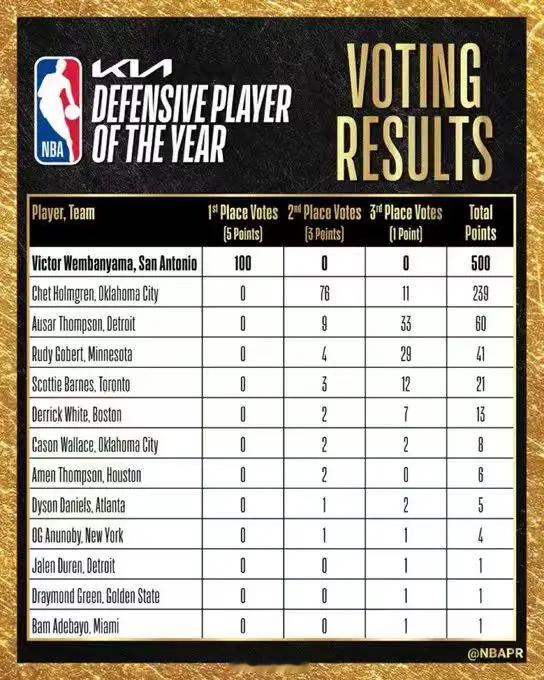 NBA史上第一个全票最佳防守，NBA史上最年轻的最佳防守，文班亚马劲啊！文班亚马