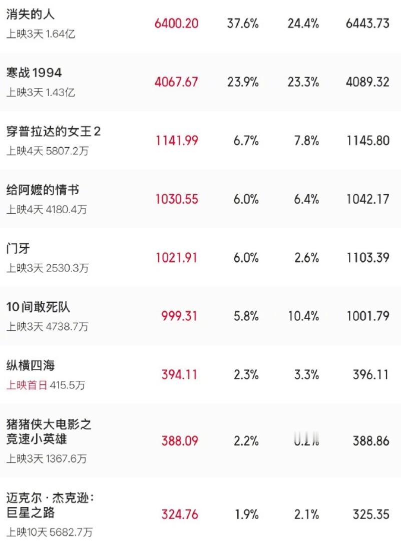 你还会去电影院看电影？
2026年五一档票房数据尤为刺眼：
截止到5月4日晚，档