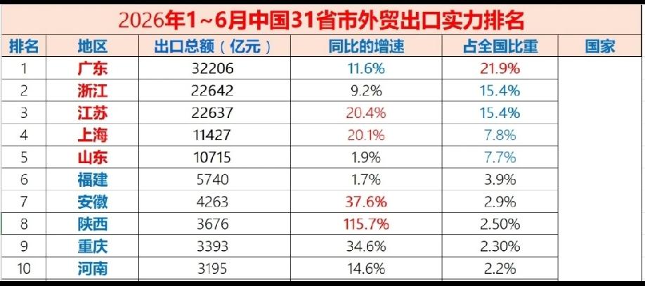 安徽这增长速度快把福建拉下马了，不简单!口罩期间，江西上过前十，医疗器械出口特别
