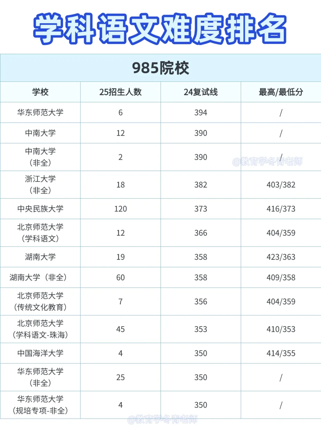 147所学科语文难度排名【26考研择校】