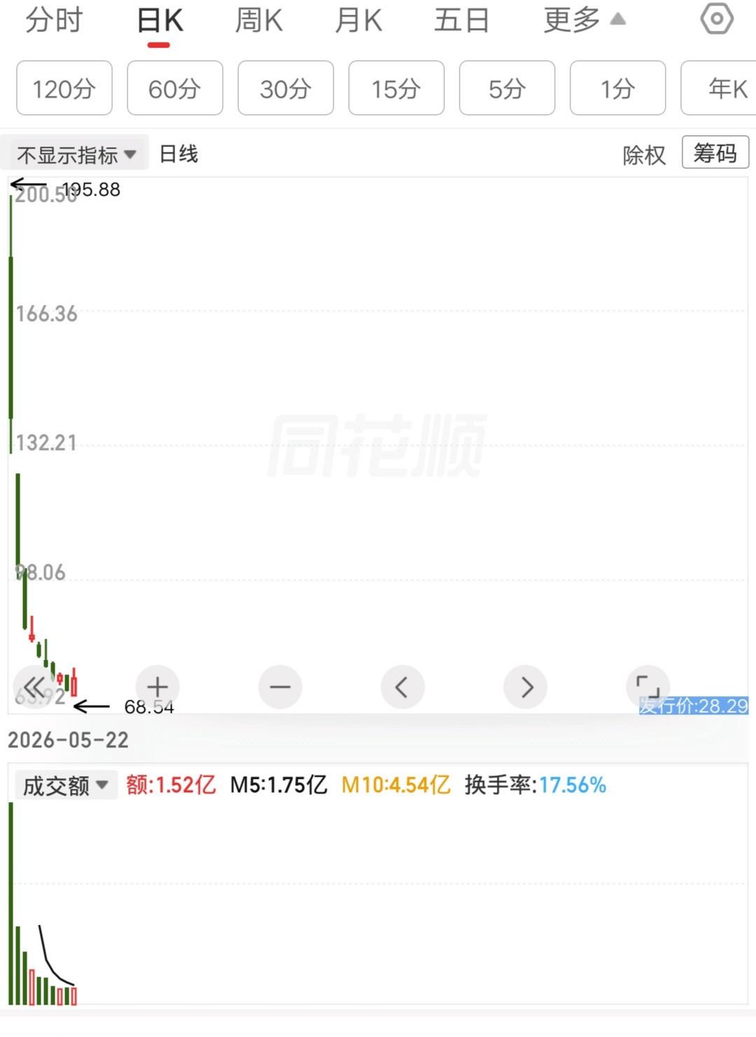 什么叫上市即巅峰，看看这票就知道了。上市首日取得了四倍的涨幅，一天时间就把未来的