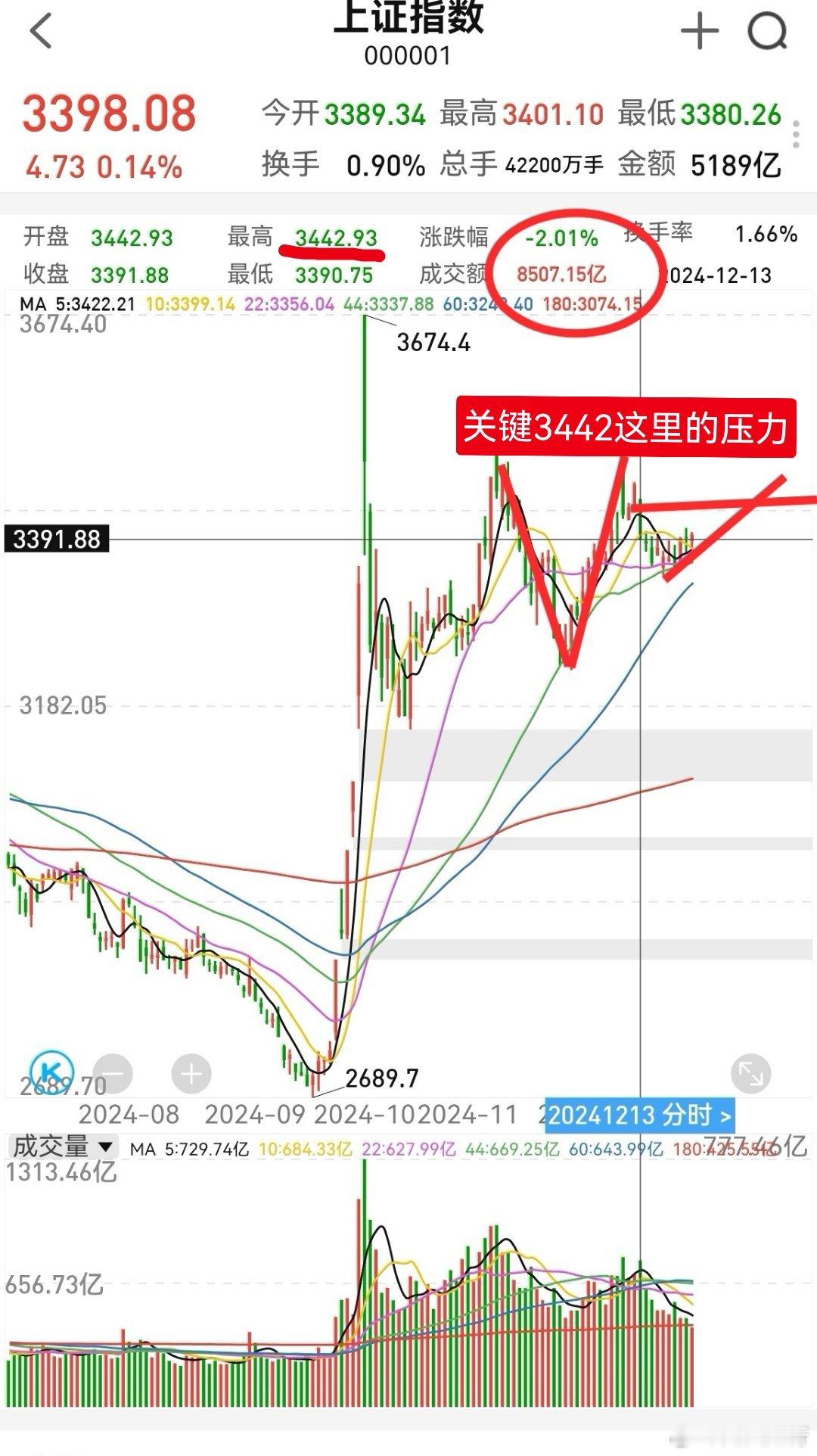 大家早！今年还有三个交易日，上证指数依然属于横盘走势，目前仓位4.6成，集合出征