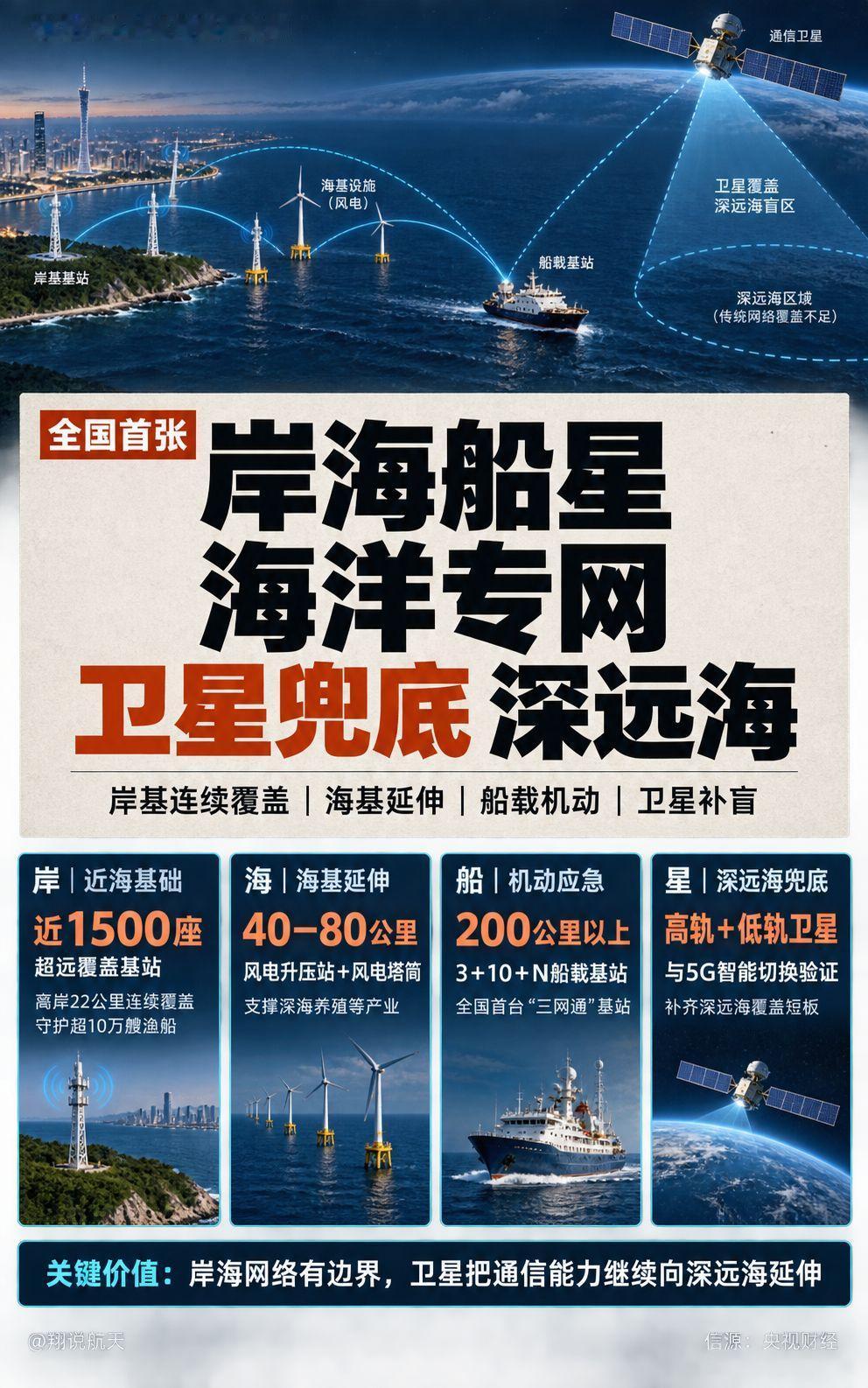 全国首张岸海船星专网卫星兜底远海。全国首张“岸海船星”海洋专网在广州发布。 近岸