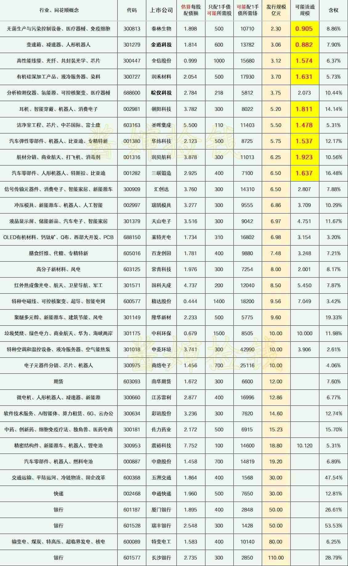 20260607
这部分上市公司的可转债申请，已经被交易所受理了，还有较长的流程
