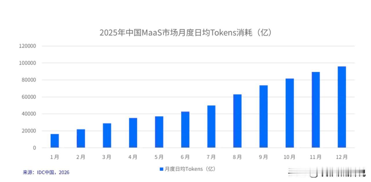 技术壁垒拉满！火山引擎企业级MaaS第一！三连冠领跑中国AI云市场

2026年