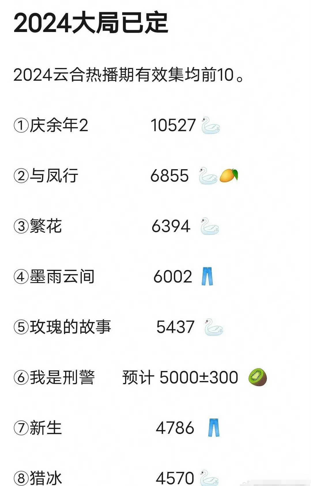 2024云合热播期有效集均前10