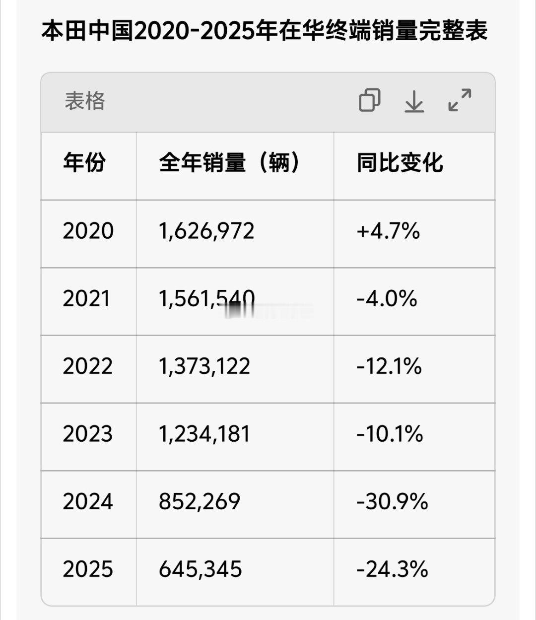 本田中国公布26年6月销量，同比下滑超4成26年6月，本田中国终端汽车销量324