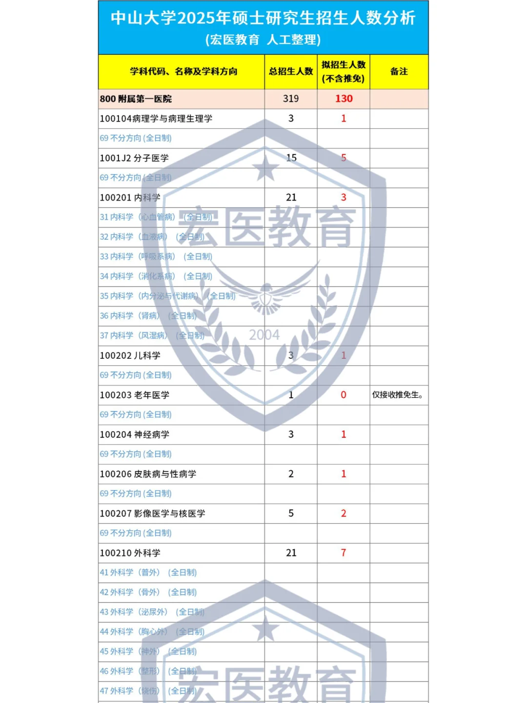 中山大学2025考研招生人数！(附一附二附三)