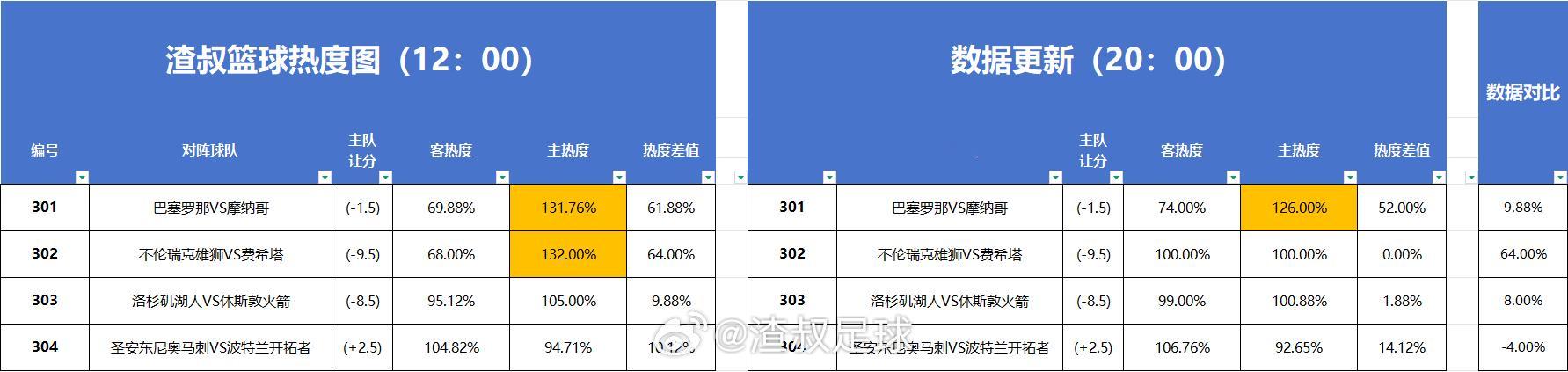 篮球热度图更新 
