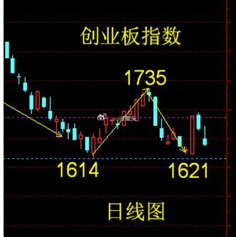 全球股市近期走低，道指周跌2.1%，纳指跌3.35%且连跌三周至20周线附近，或