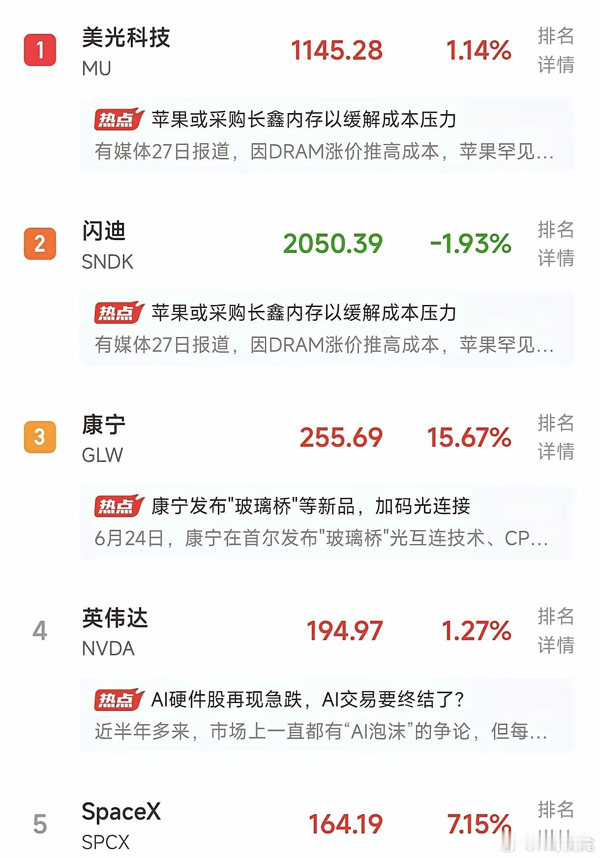 美股昨天大涨，尤其是康宁大涨15个点，今天又轮到光模块、玻璃基板、光纤了！ 