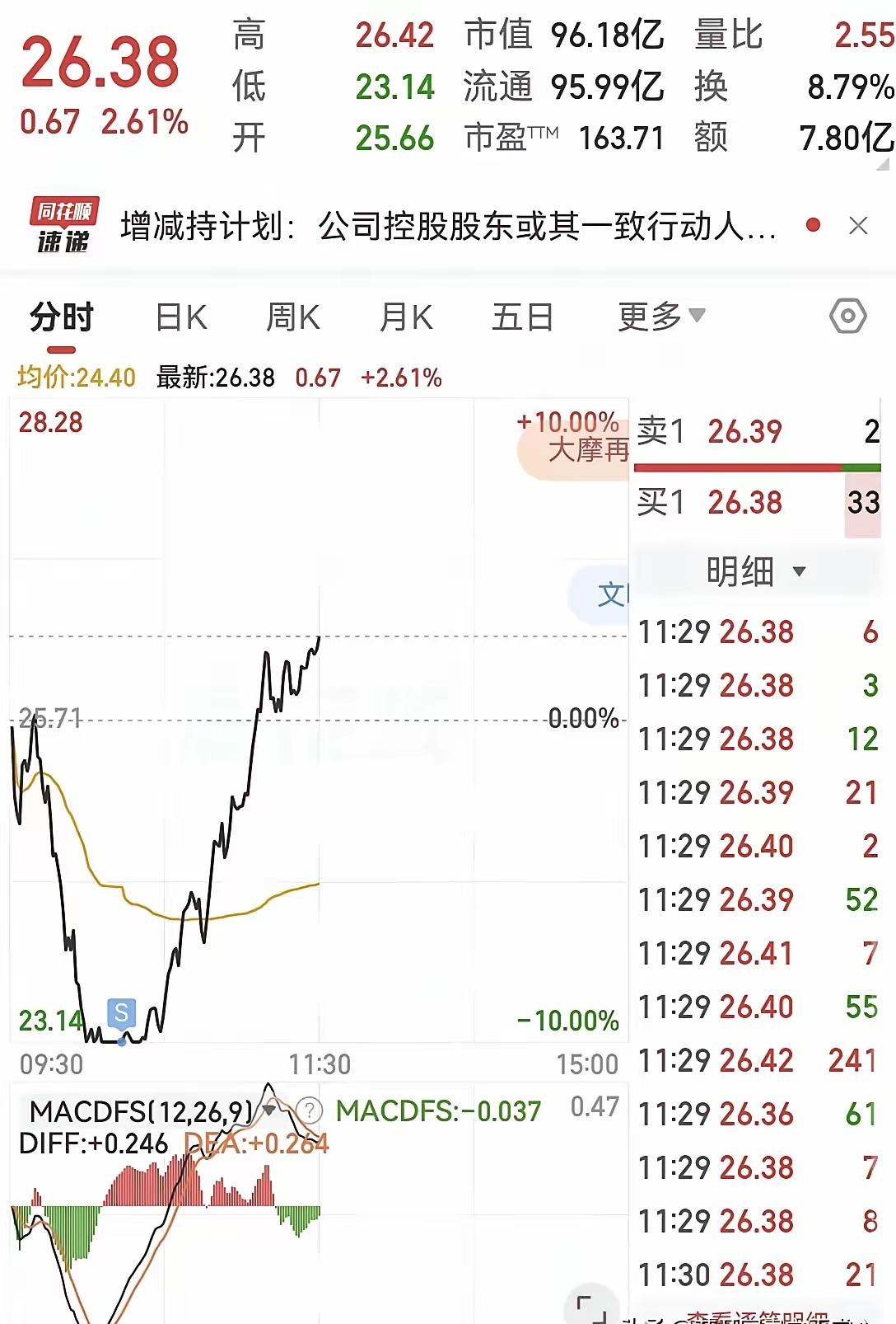 一位股友在跌停板23.14元全部卖出止损，亏掉了100万，割肉离场。过了一小时，