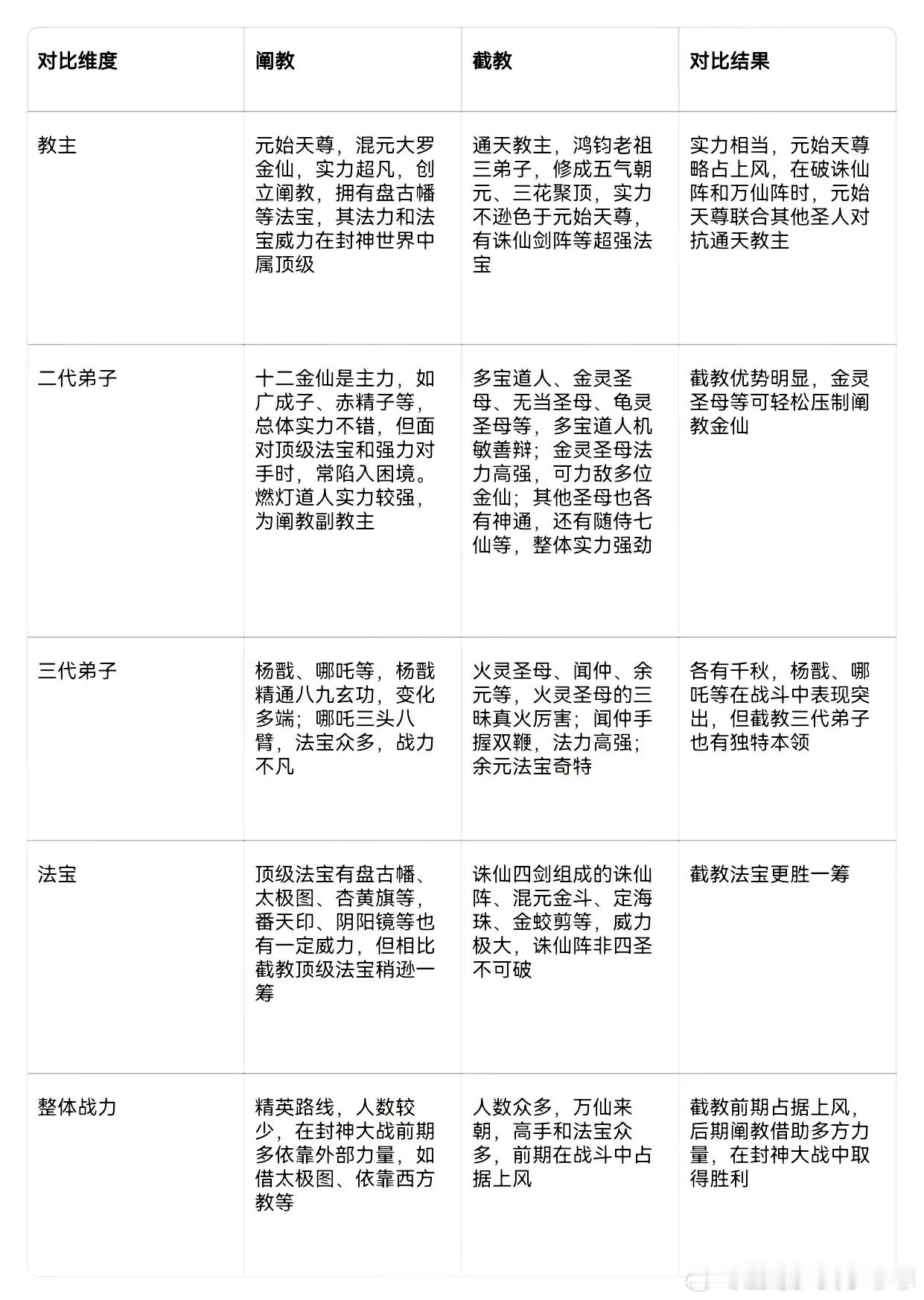 阐教 截教 网友们慕强心理也有一定的影响，截教从通天教主、赵公明、三霄等角色，实