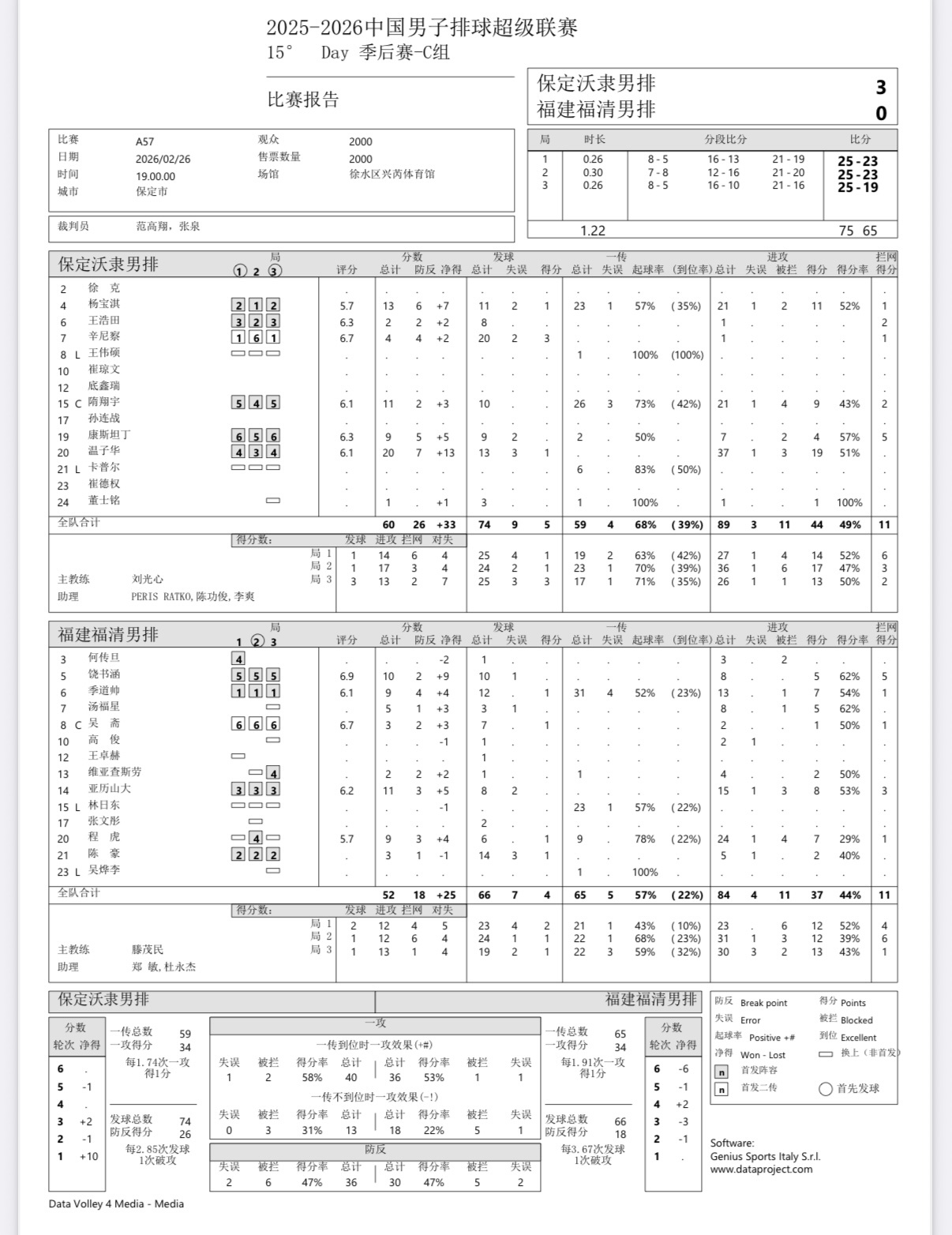 2025-2026中国男排超级联赛 男排联赛第二阶段第15轮四场比赛结果：河北3