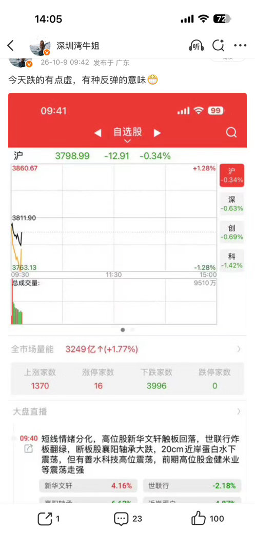 果然如此，大盘强势翻红，不过大盘翻红了个股还是有点惨的[允悲] ​​​