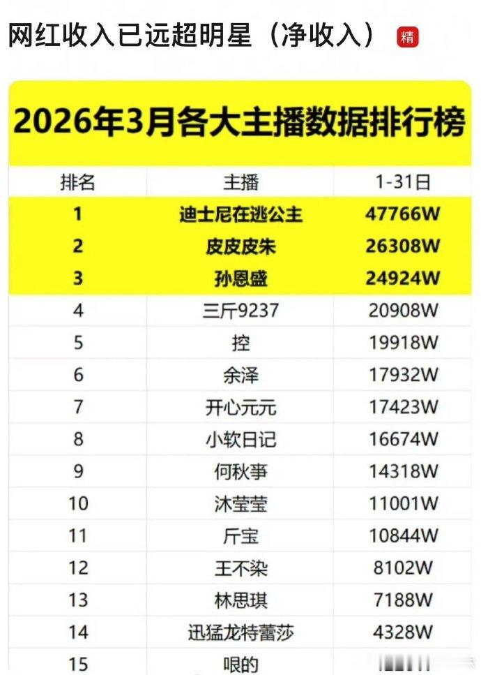 网红的收入已远超明星头部网红的收入远超明星流量阵地全转移手机屏幕，网红手握实打实