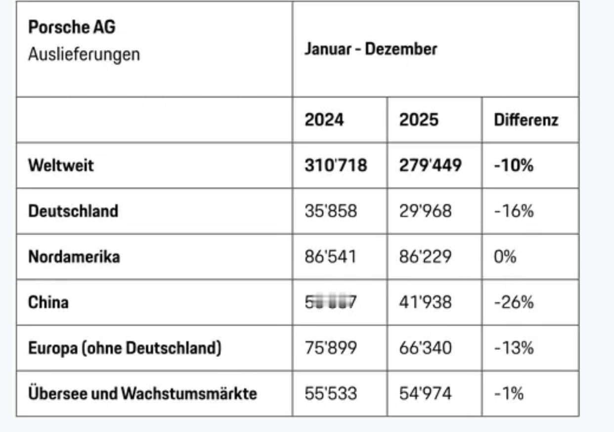 保时捷今年预计将再关34家门店。
2025年保时捷的门店总数已经由150家缩减到