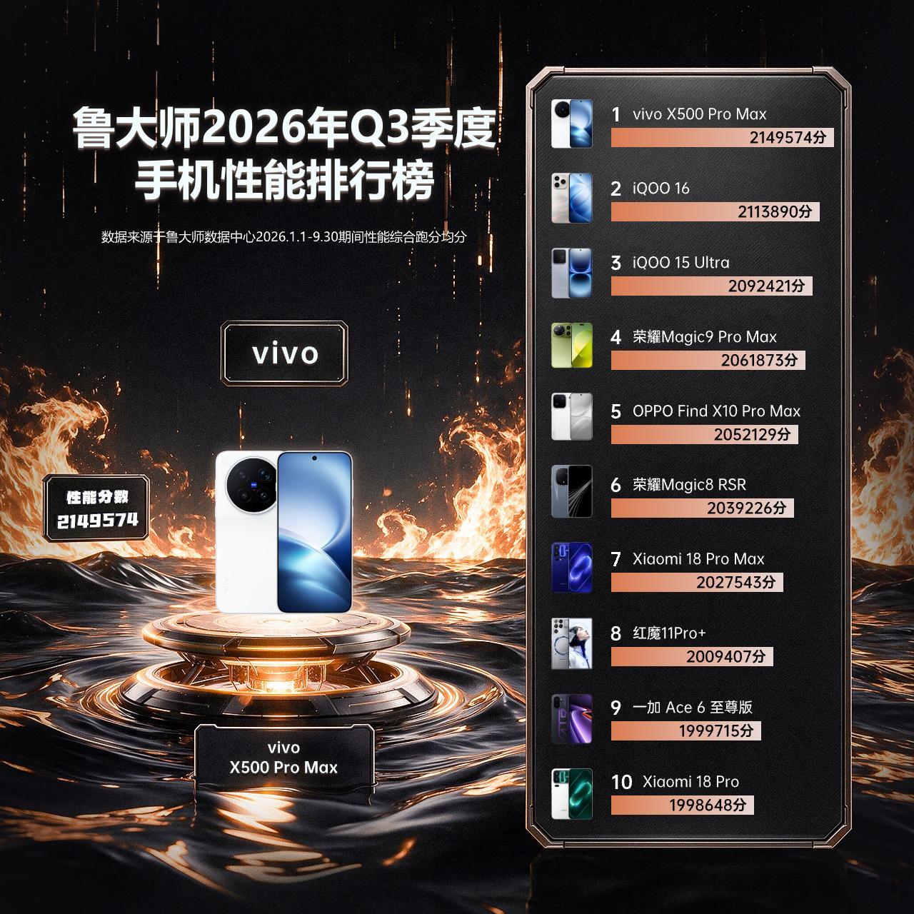 鲁大师 2026 年 Q3 手机性能榜单出炉，TOP3 席位被蓝厂阵营全部拿下，