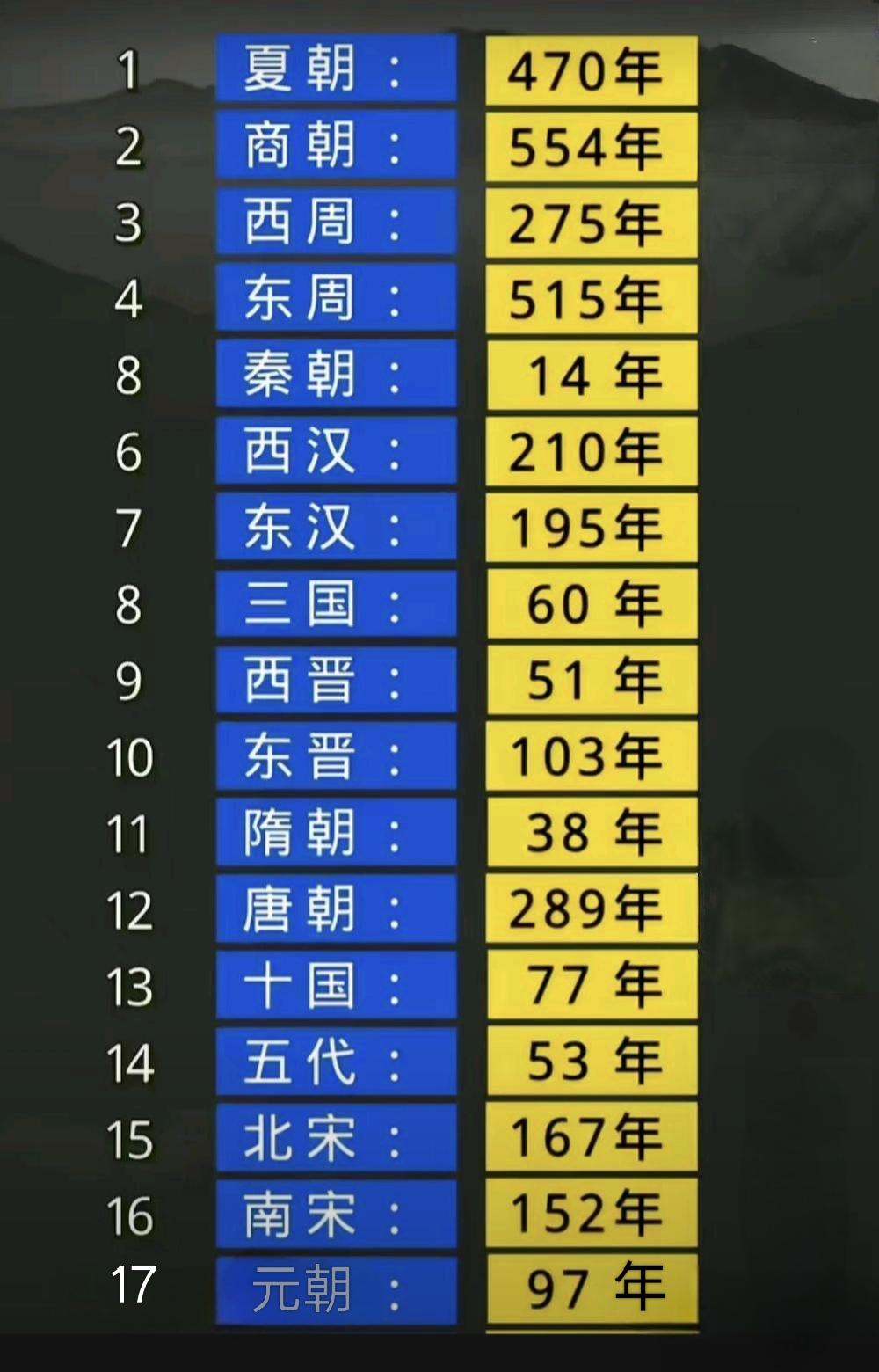“夏商周”三朝竟然每个朝代都沿续了几百年，分别是夏470 年、商554 年、周（